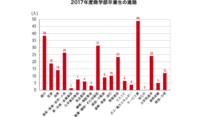 進路の棒グラフ