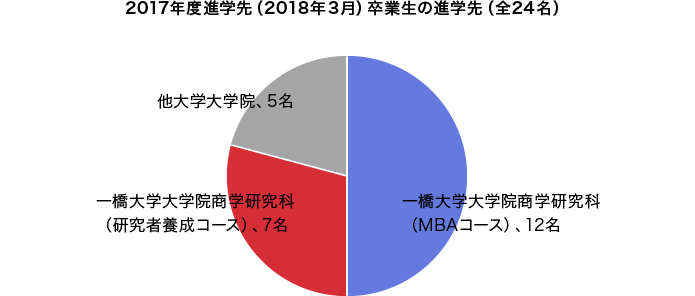 進学先の円グラフ