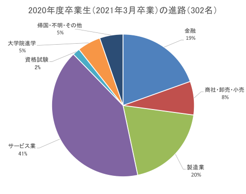 進路の円グラフ