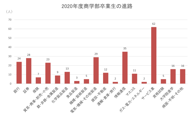 卒業後の進路 データから見る実際の進路 一橋大学商学部