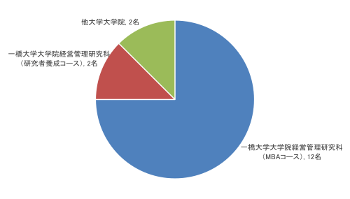 進学先の円グラフ