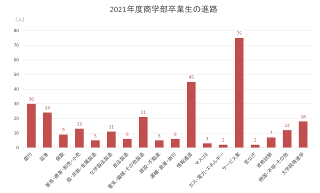 進路の棒グラフ