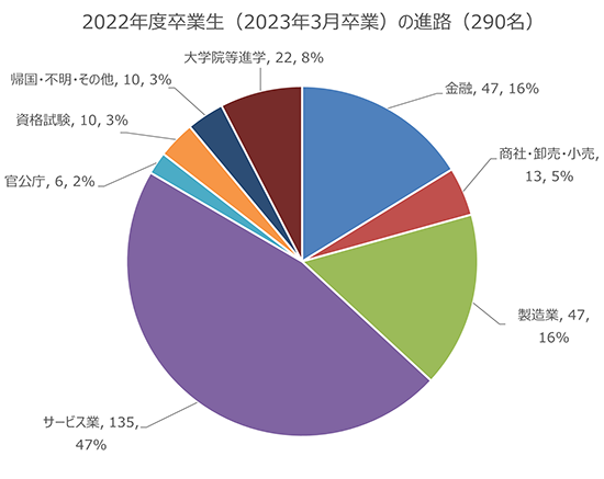 進路の円グラフ