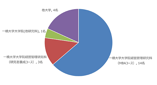 進学先の円グラフ