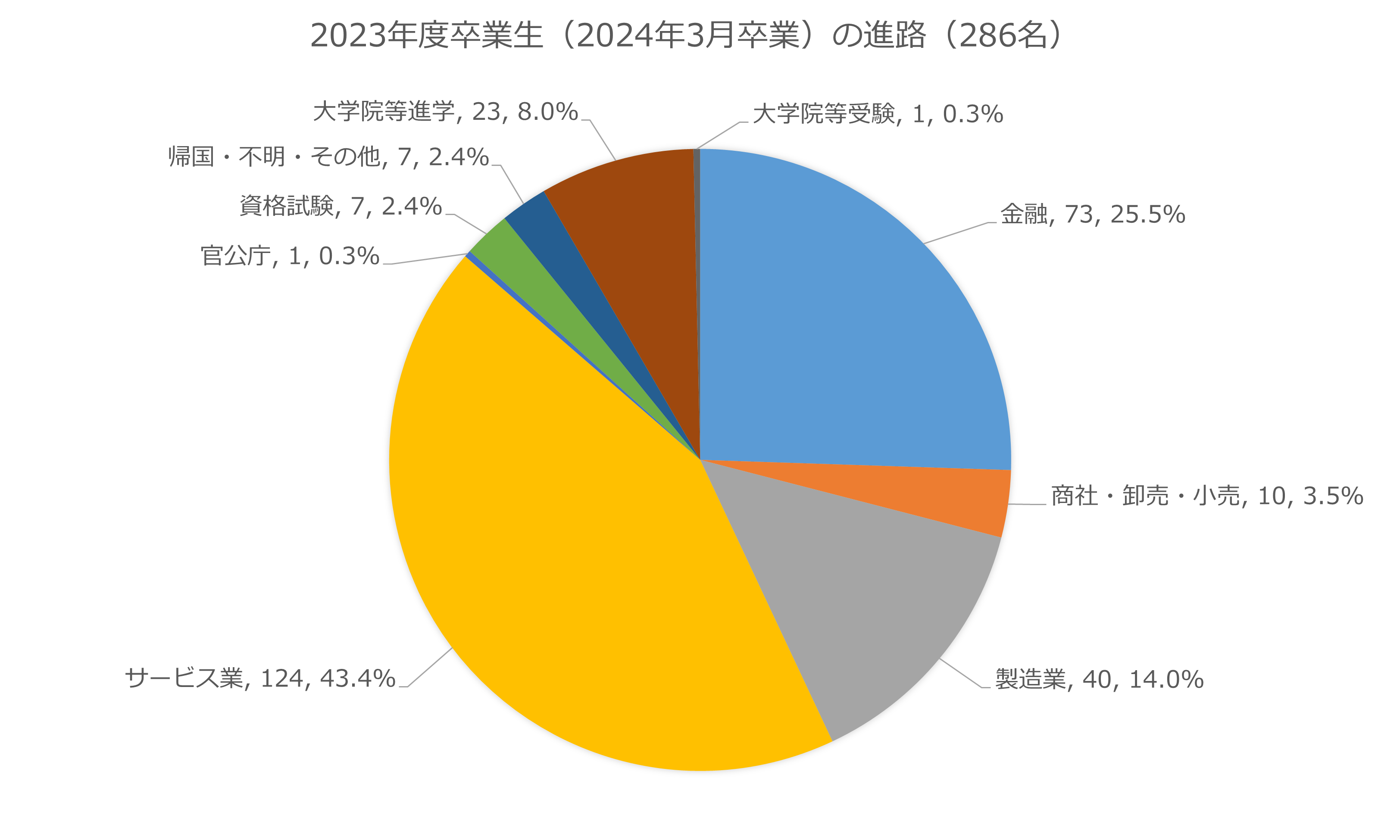 進路の円グラフ