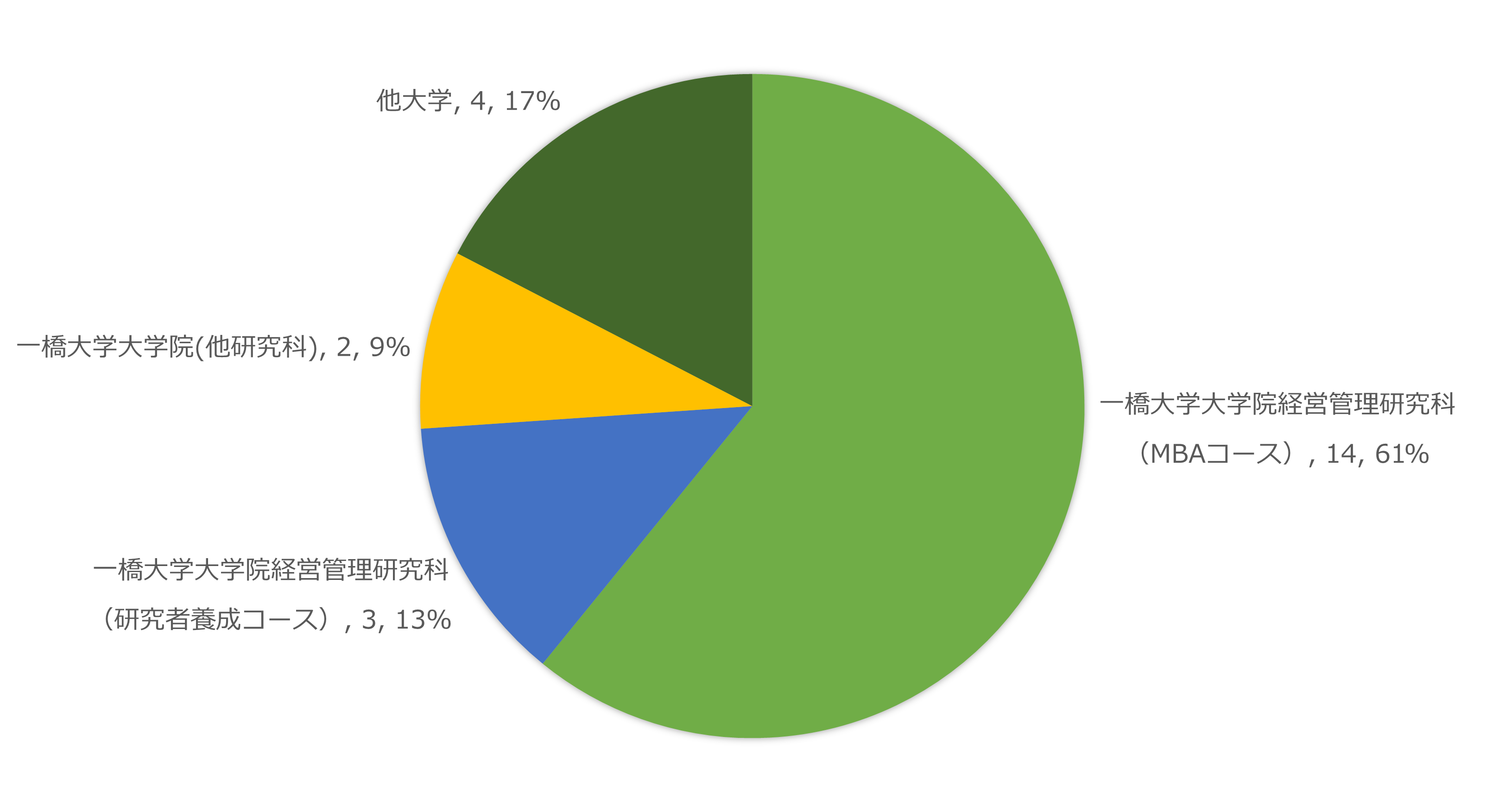 進学先の円グラフ