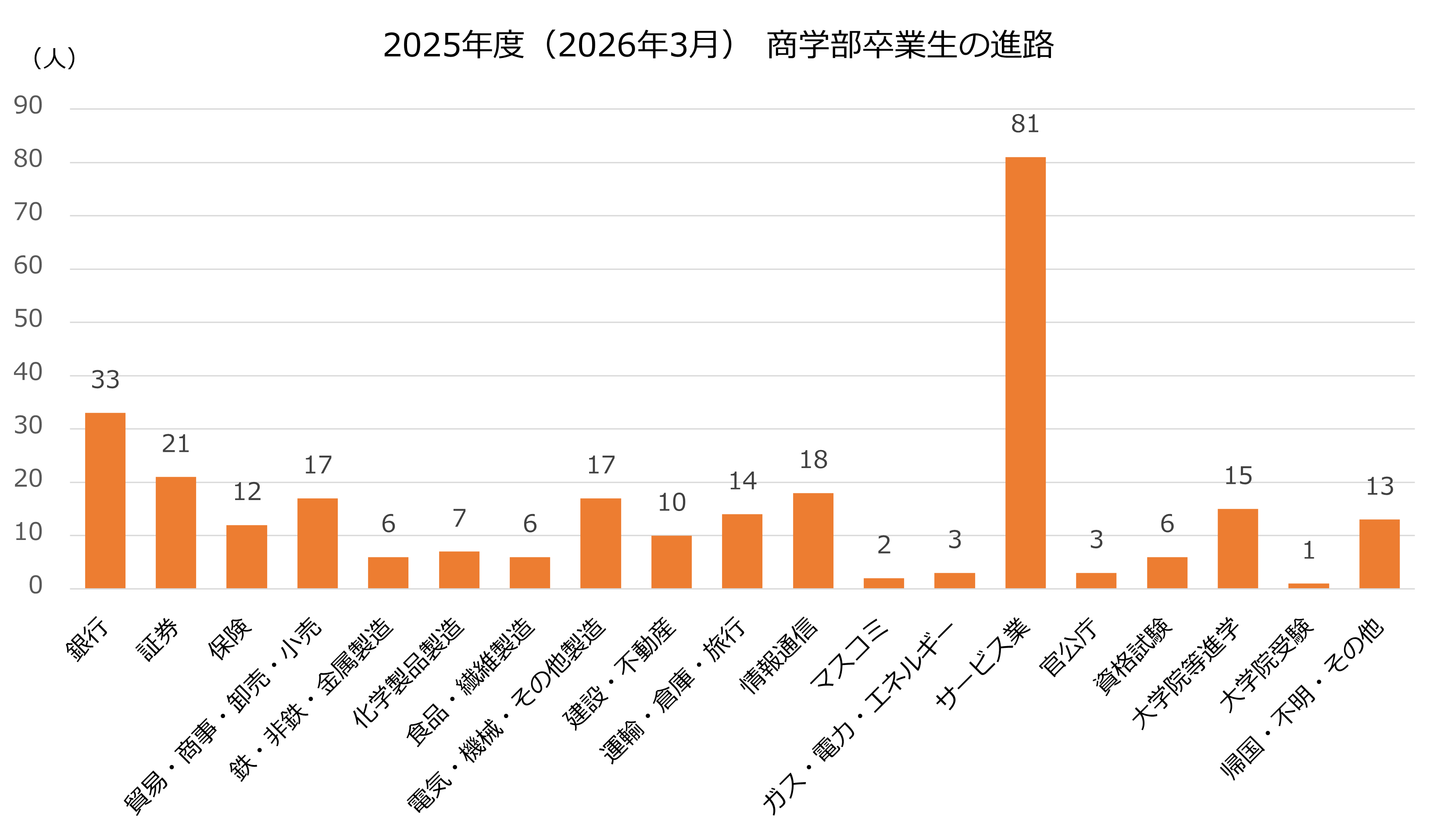 進路の棒グラフ