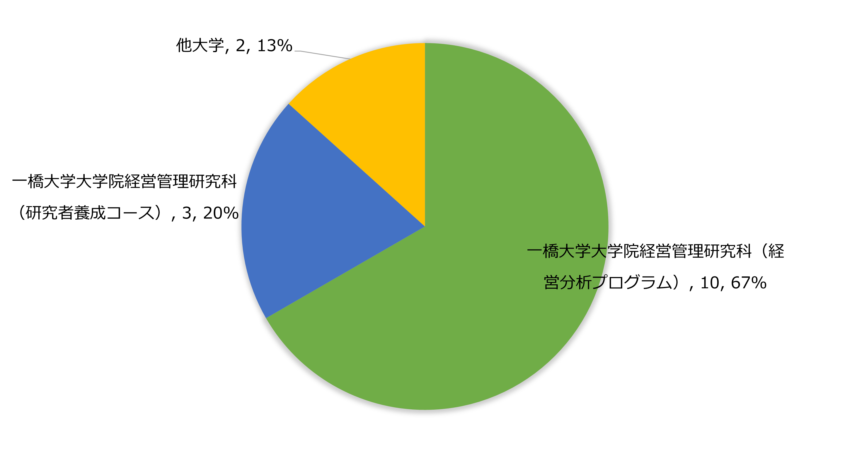 進学先の円グラフ