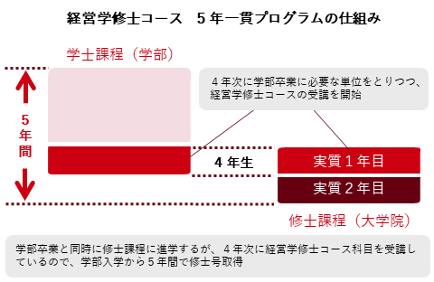 MBA 5年一貫プログラムの仕組み